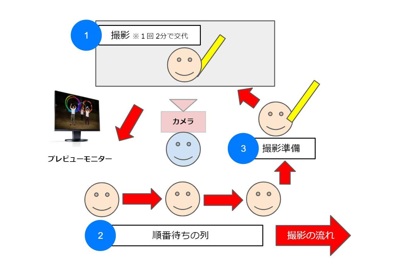 撮影の流れ